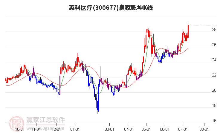 300677英科医疗赢家乾坤K线工具