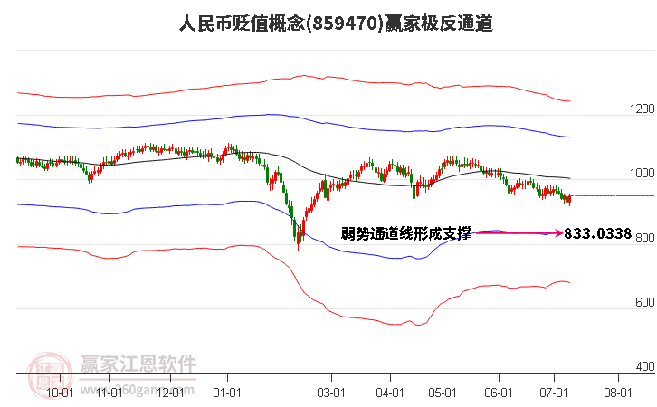 859470人民币贬值赢家极反通道工具