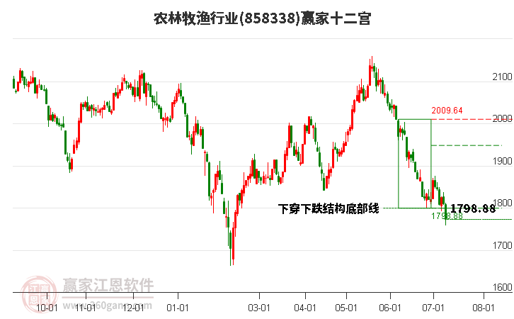 858338农林牧渔赢家十二宫工具