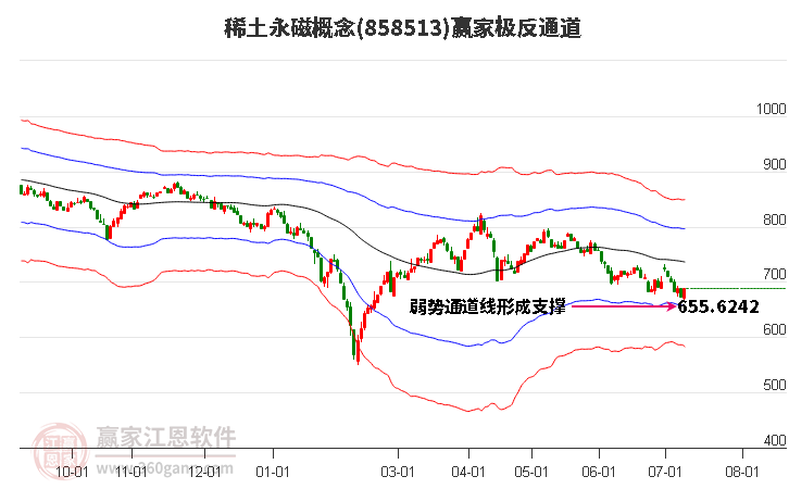 858513稀土永磁赢家极反通道工具