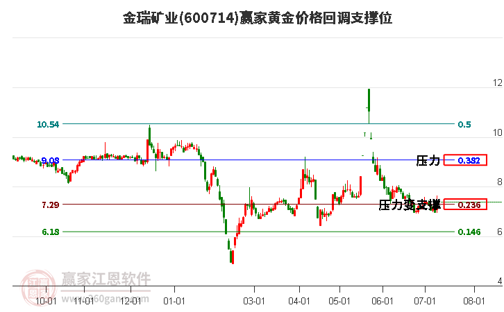 600714金瑞矿业黄金价格回调支撑位工具