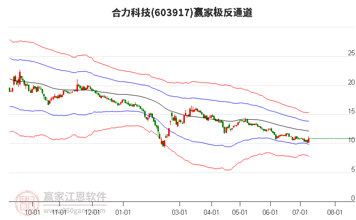 603917合力科技赢家极反通道工具