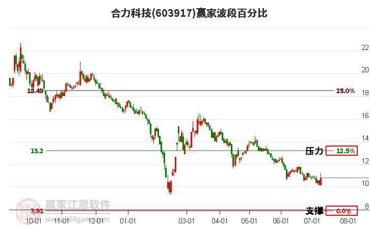 603917合力科技波段百分比工具