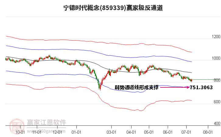 宁德时代