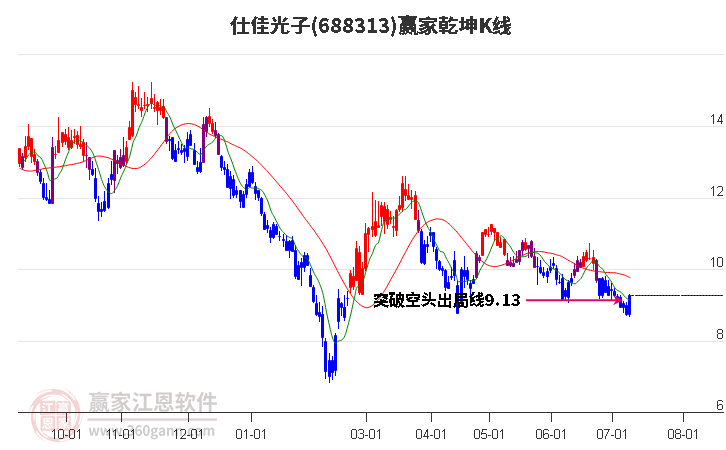 688313仕佳光子贏家乾坤K線工具 688313仕佳光子贏家乾坤K線工具