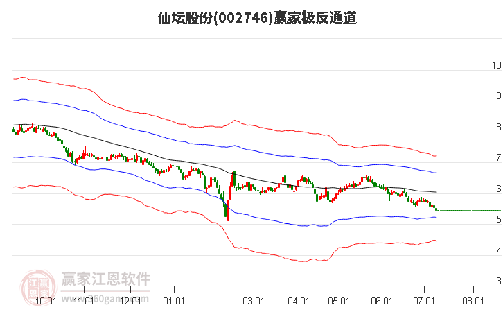 002746仙坛股份赢家极反通道工具