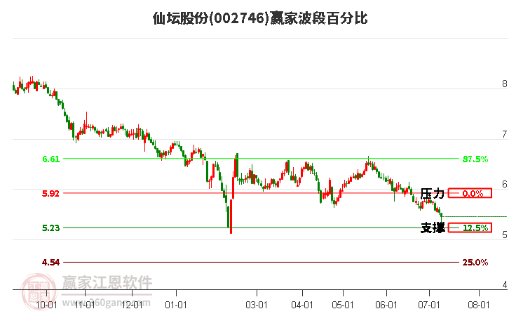 002746仙坛股份波段百分比工具