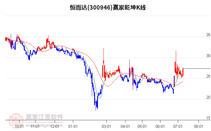 300946恒而达赢家乾坤K线工具