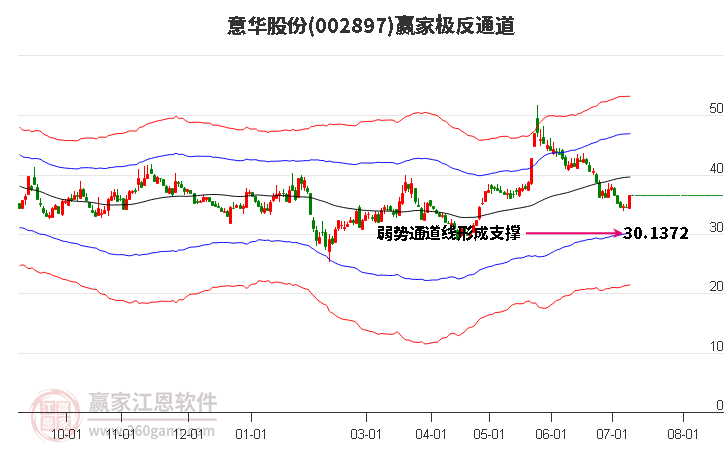 002897意華股份贏家極反通道工具
