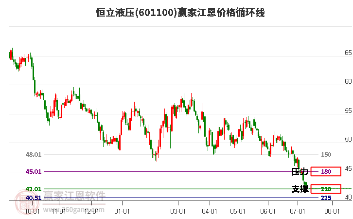 601100恒立液压江恩价格循环线工具