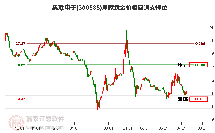 300585奥联电子黄金价格回调支撑位工具