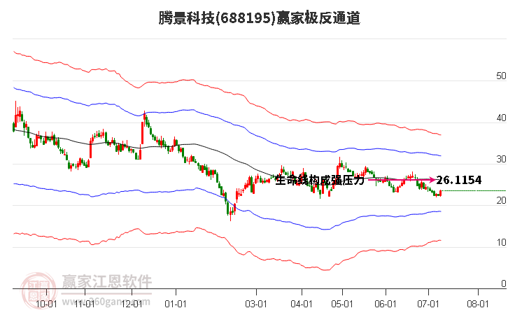 688195騰景科技贏家極反通道工具 688195騰景科技贏家極反通道工具