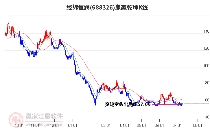 688326经纬恒润赢家乾坤K线工具