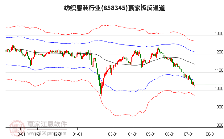 858345纺织服装赢家极反通道工具