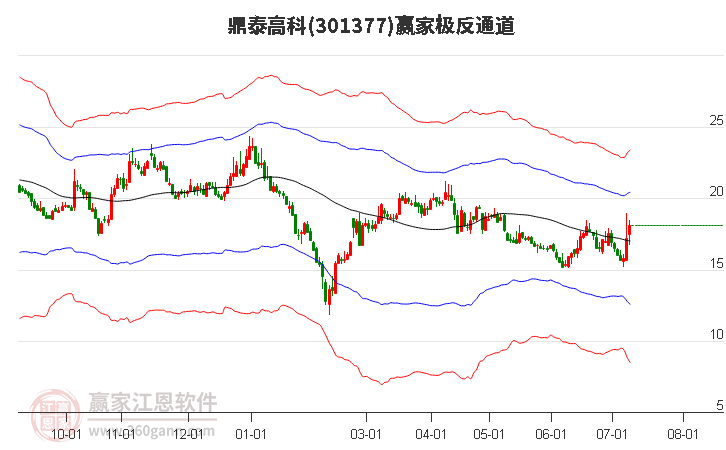 301377鼎泰高科赢家极反通道工具