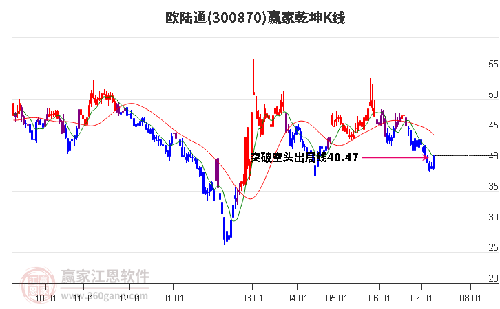 300870欧陆通赢家乾坤K线工具