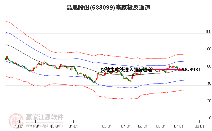 688099晶晨股份赢家极反通道工具