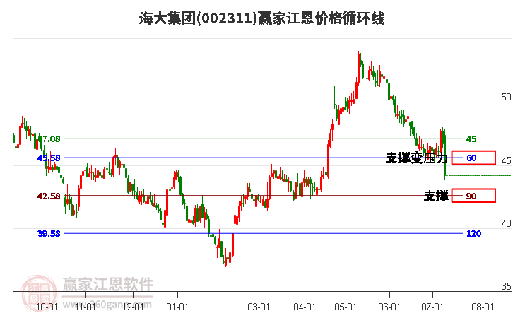 002311海大集团江恩价格循环线工具