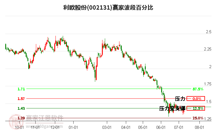 002131利歐股份波段百分比工具