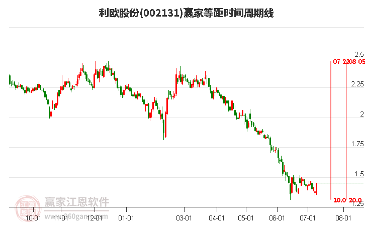002131利歐股份等距時(shí)間周期線工具