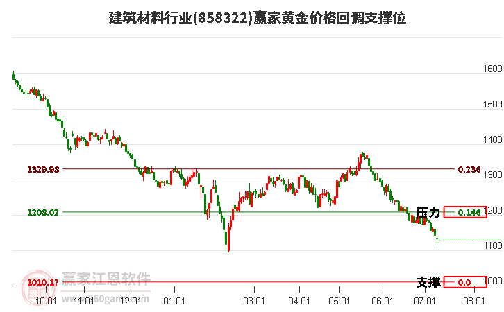 建筑材料行业黄金价格回调支撑位工具