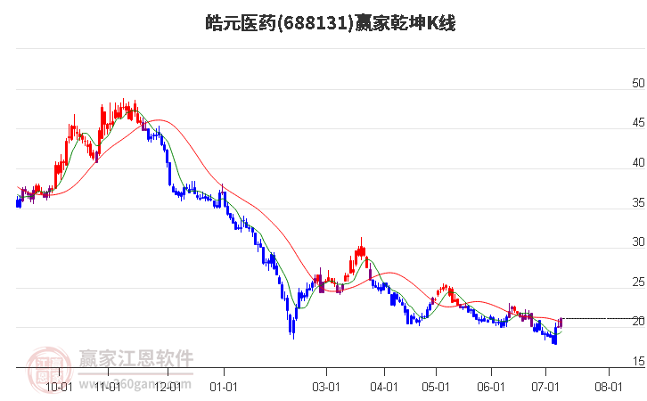 688131皓元医药赢家乾坤K线工具