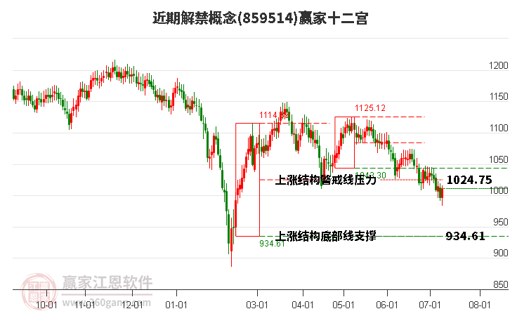 859514近期解禁赢家十二宫工具