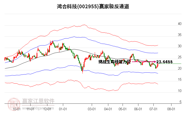 002955鴻合科技贏家極反通道工具