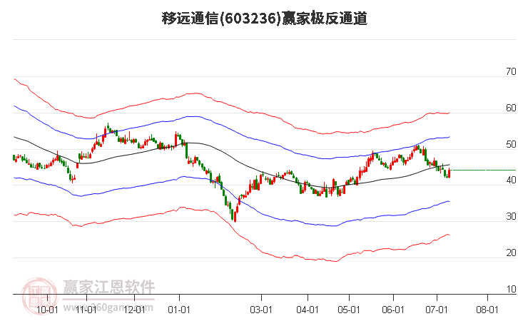 603236移远通信赢家极反通道工具