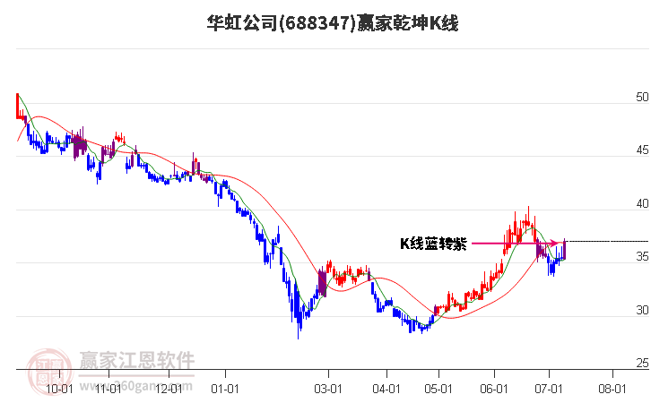 688347華虹公司贏家乾坤K線工具