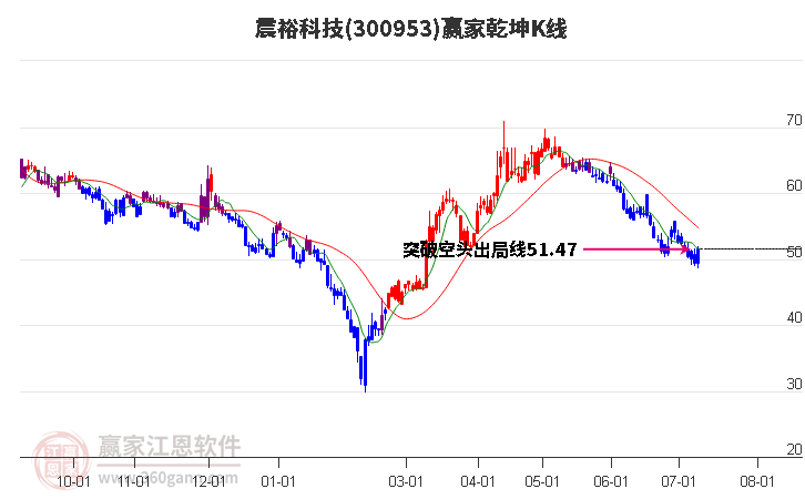 300953震裕科技赢家乾坤K线工具