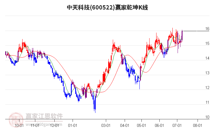 600522中天科技赢家乾坤K线工具