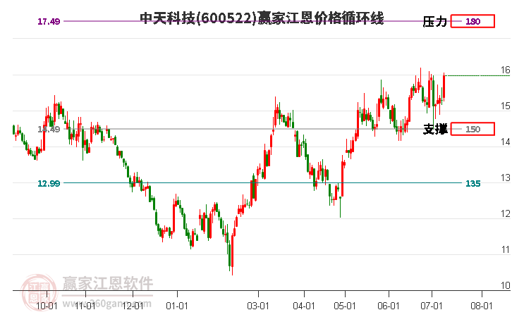 600522中天科技江恩价格循环线工具