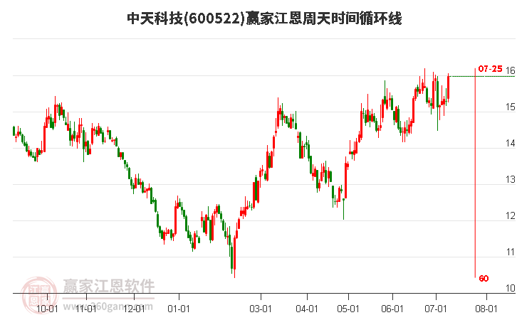 600522中天科技江恩周天时间循环线工具