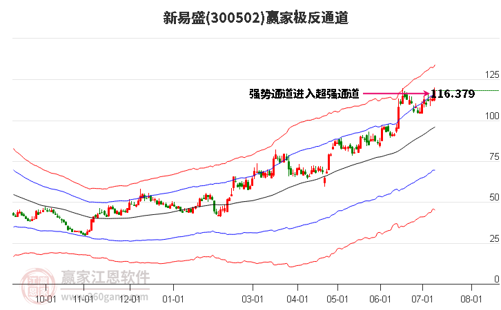 300502新易盛赢家极反通道工具