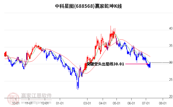 688568中科星圖贏家乾坤K線工具