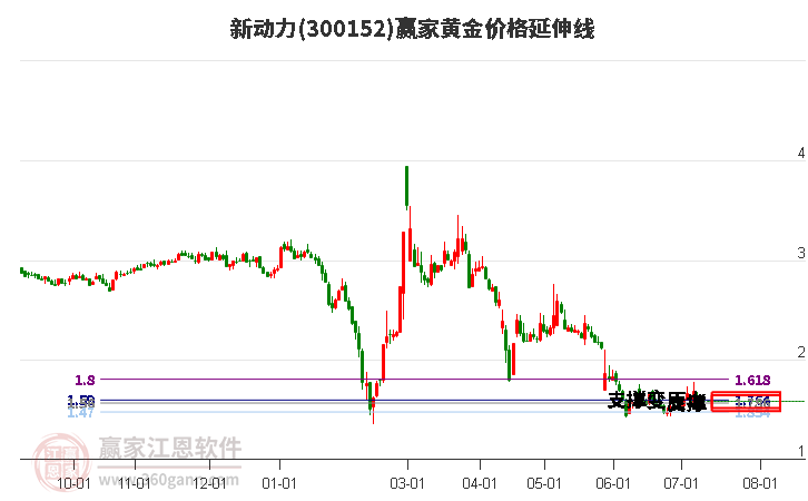 300152新动力黄金价格延伸线工具