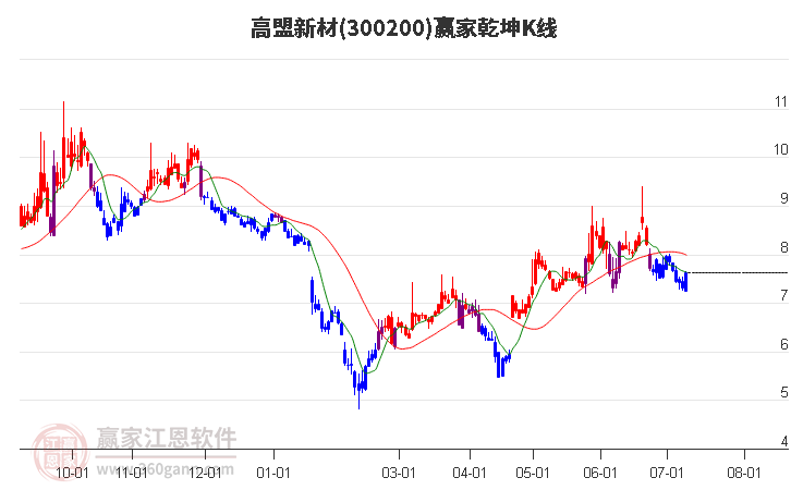 300200高盟新材赢家乾坤K线工具