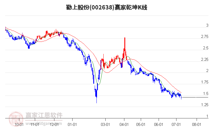 002638勤上股份赢家乾坤K线工具