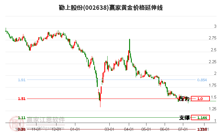 002638勤上股份黄金价格延伸线工具