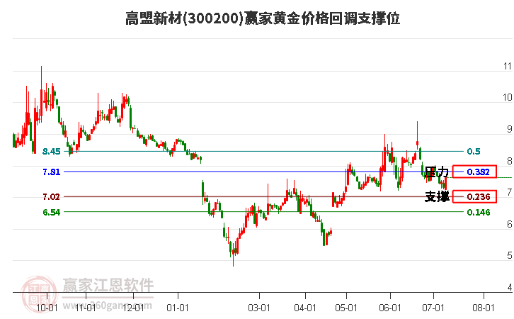 300200高盟新材黄金价格回调支撑位工具