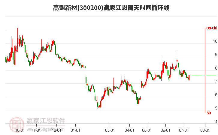 300200高盟新材江恩周天时间循环线工具