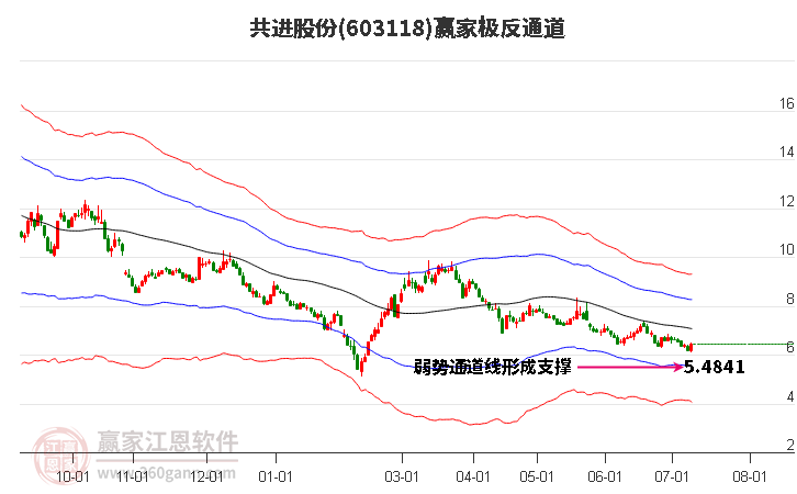 603118共进股份赢家极反通道工具