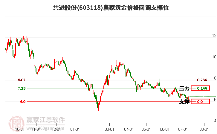 603118共进股份黄金价格回调支撑位工具