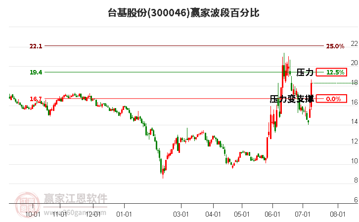 300046臺基股份波段百分比工具