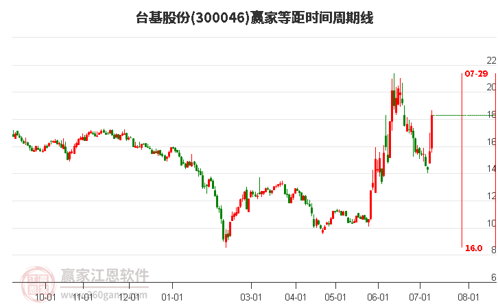 300046臺基股份等距時間周期線工具