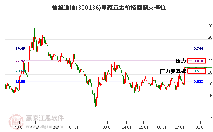 300136信維通信黃金價(jià)格回調(diào)支撐位工具