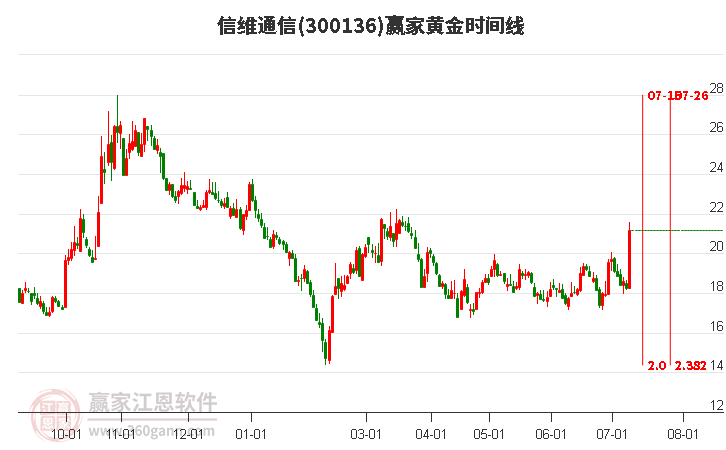 300136信維通信黃金時(shí)間周期線工具