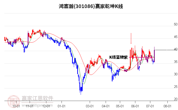 301086鸿富瀚赢家乾坤K线工具