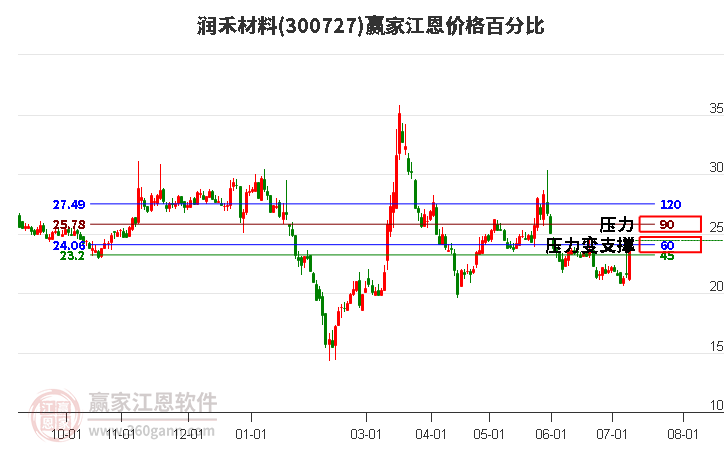 300727潤禾材料江恩價(jià)格百分比工具
